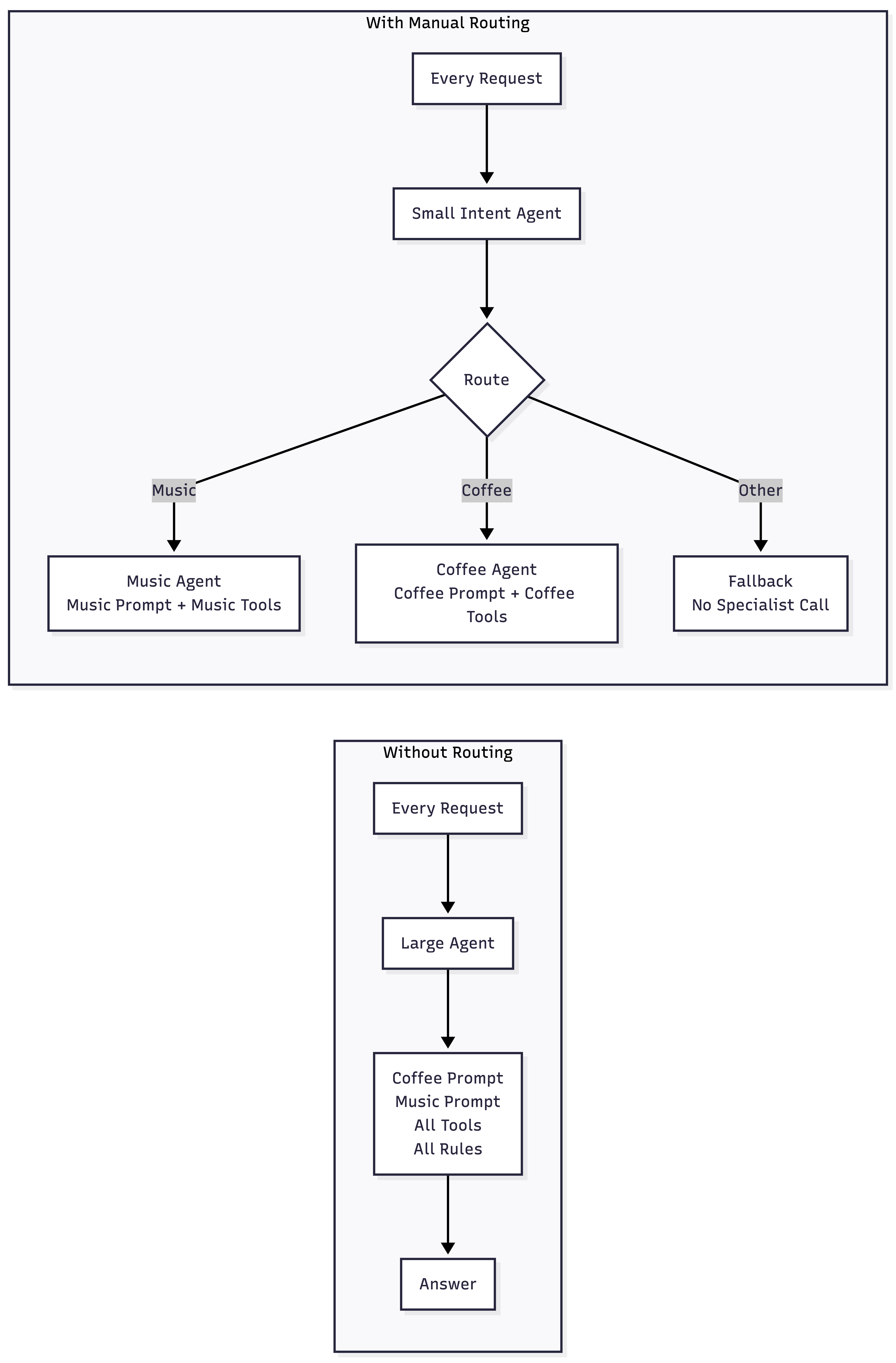 WhyRoutingWorks