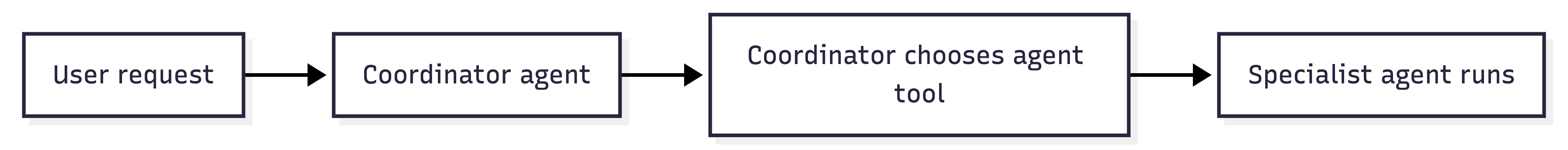 Coordinator Coordinator