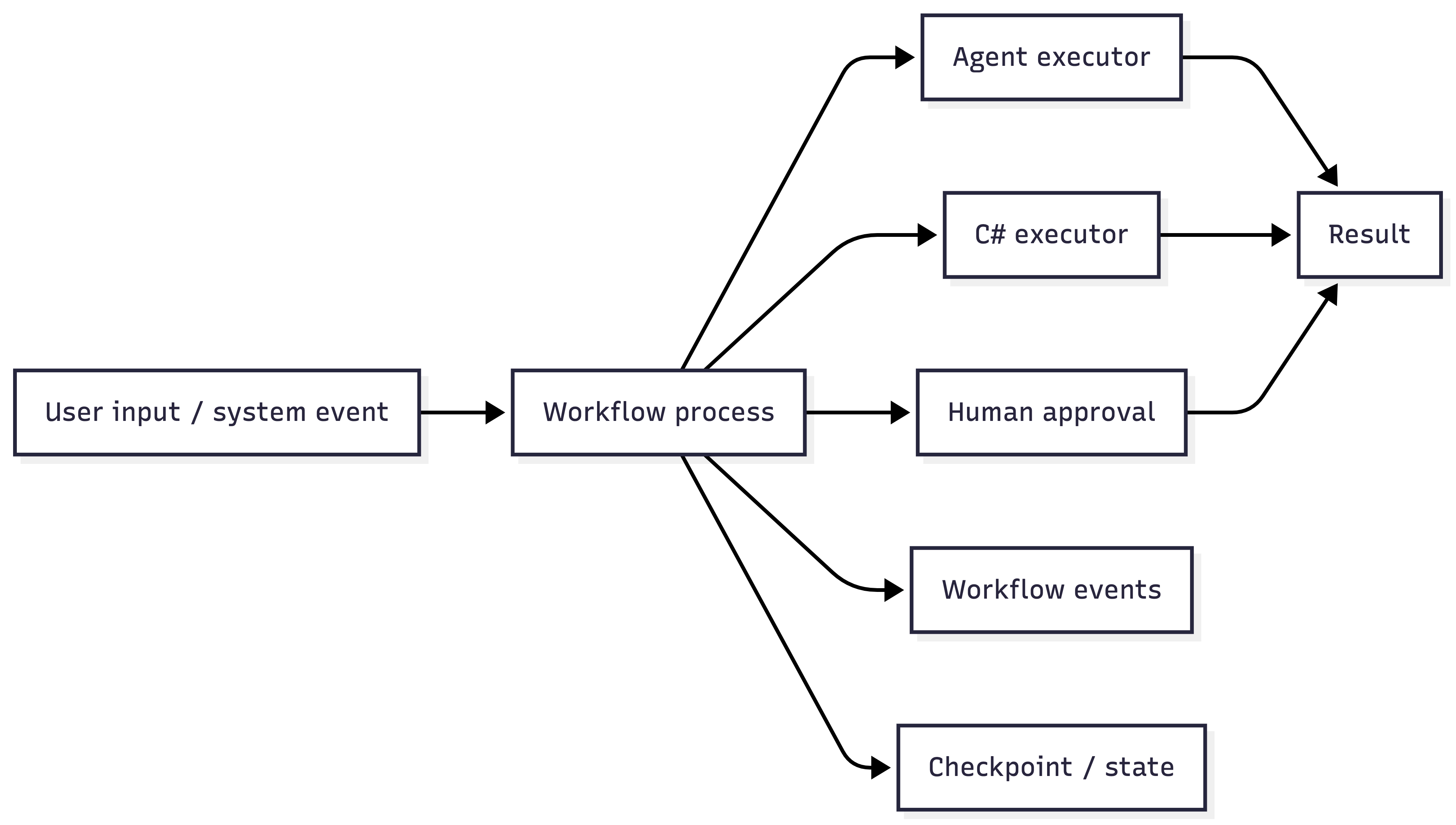 Workflow process model with agents, code steps, human approval, events, and checkpoint state