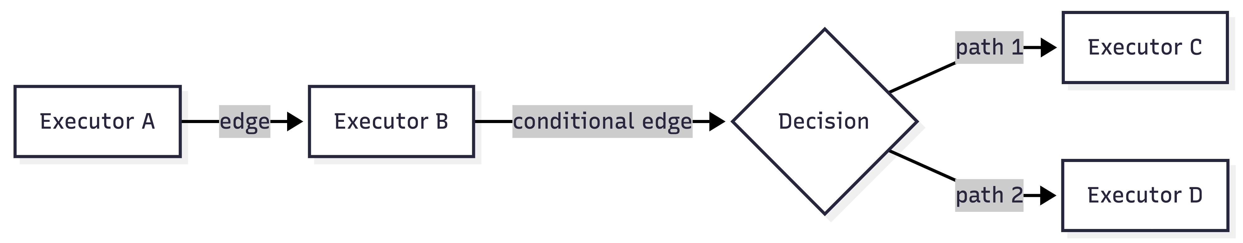 Executors connected by direct and conditional edges in a workflow graph