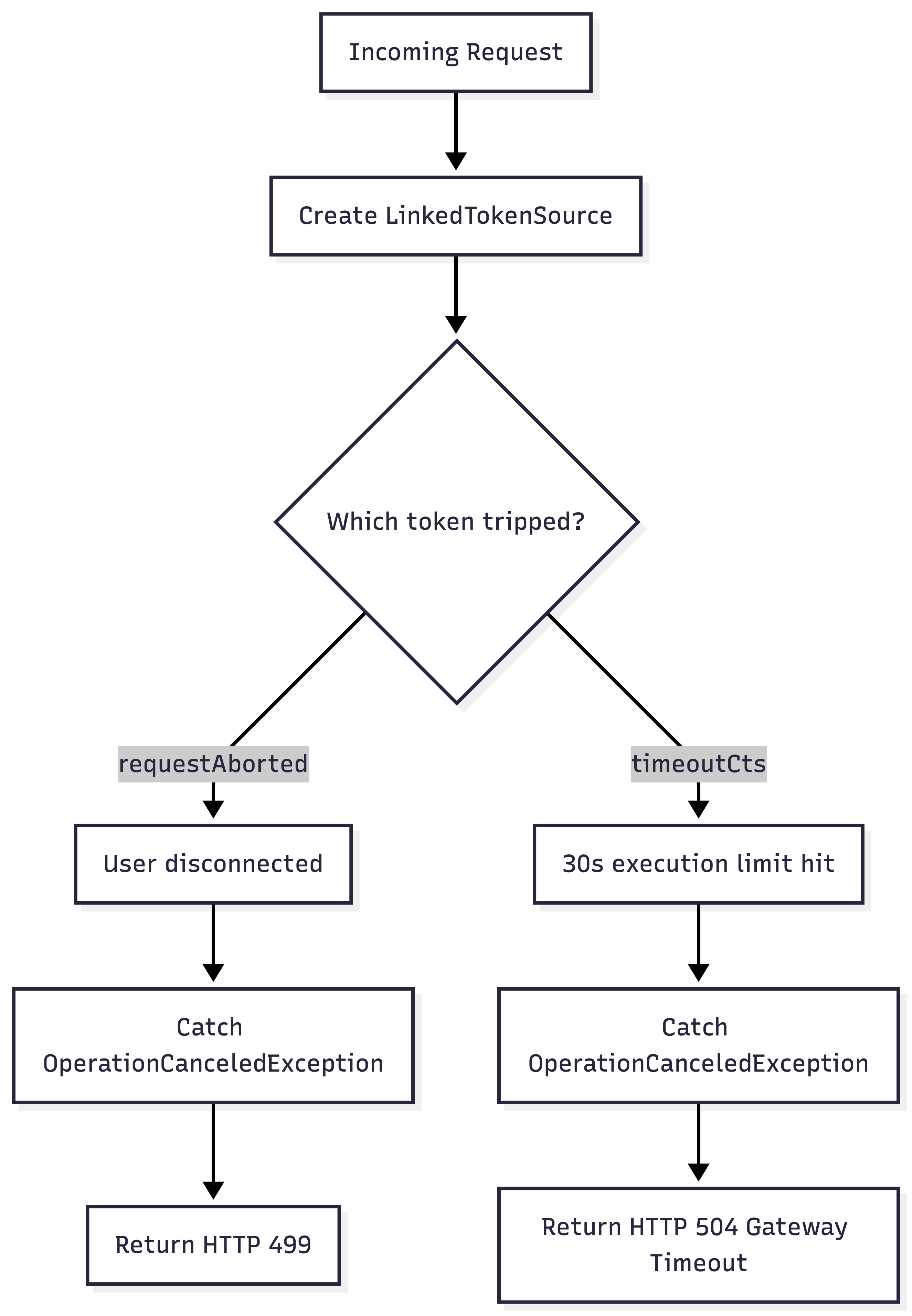 Flowchart